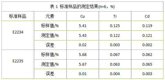 表1 標(biāo)準(zhǔn)樣品的測定結(jié)果(n=6，%)