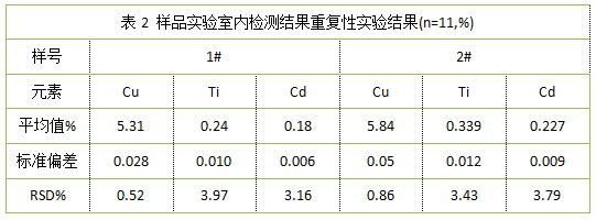 表2 樣品實(shí)驗室內(nèi)檢測結(jié)果重復(fù)性實(shí)驗結(jié)果(n=11,%)