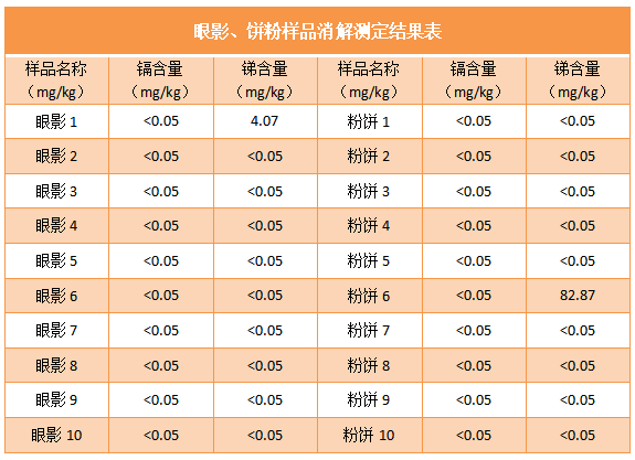 眼影、餅粉樣品消解測定結(jié)果表