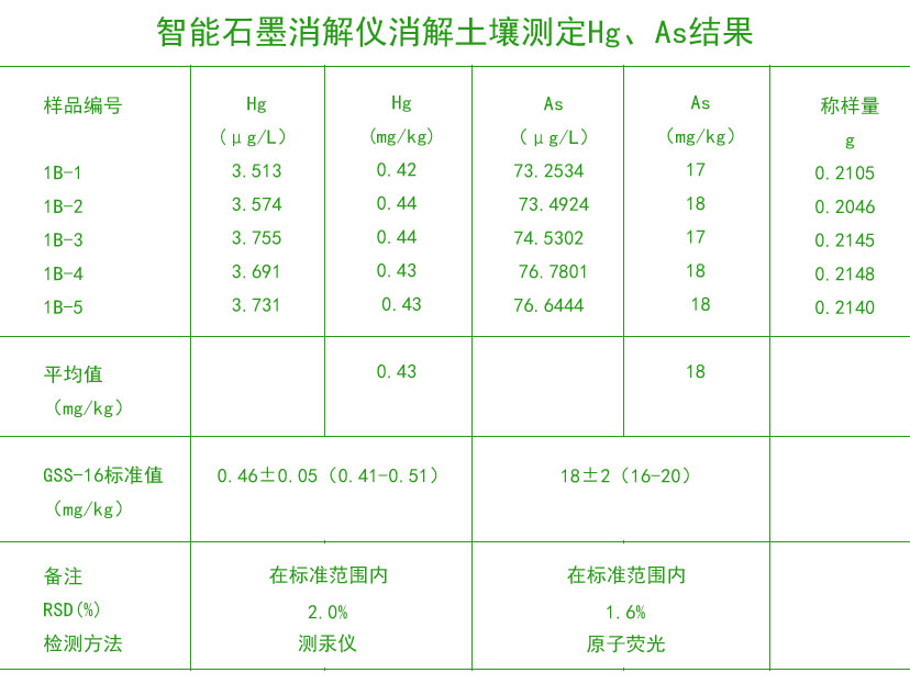 智能石墨消解儀消解土壤測定Hg、As結(jié)果