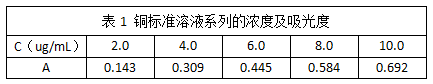 表1 銅標(biāo)準溶液系列的濃度及吸光度