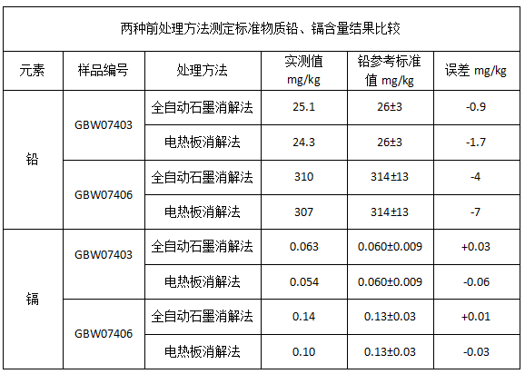 表1兩種前處理方法測(cè)定標(biāo)準(zhǔn)物質(zhì)鉛、鎘含量結(jié)果比較