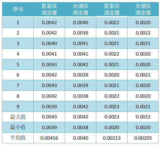 自制控制標樣定值（質(zhì)量分數(shù)，%）