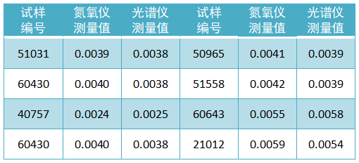試樣氮含量檢測數(shù)據(jù)（質(zhì)量分數(shù)，%）