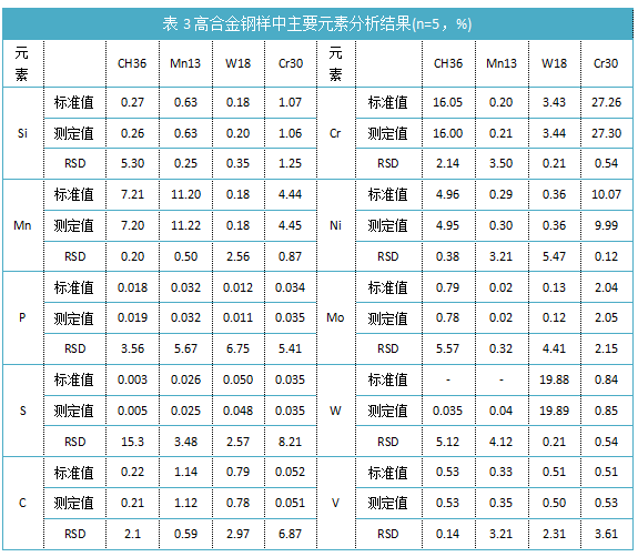 表3高合金鋼樣中主要元素分析結(jié)果(n=5，%)