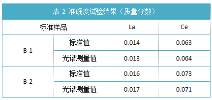 表2 準(zhǔn)確度試驗結(jié)果（質(zhì)量分數(shù)）