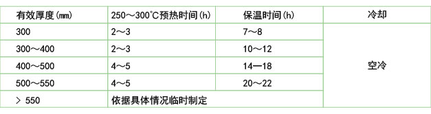 鍛模在電爐中的回火保溫和冷卻(B2鋼、45Cr2NiMoVSi)