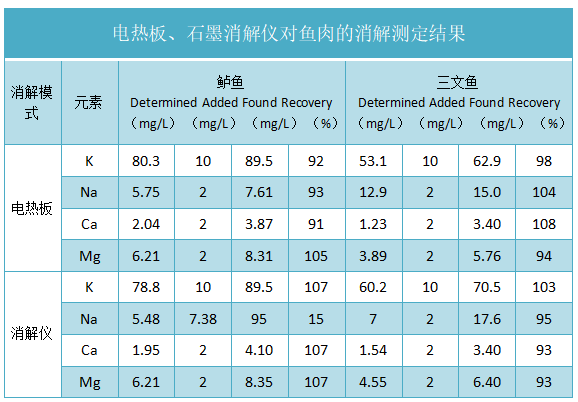 電熱板、石墨消解儀對魚肉的消解測定結(jié)果
