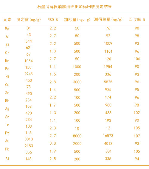石墨消解儀消解海綿鈀加標回收測定結(jié)果