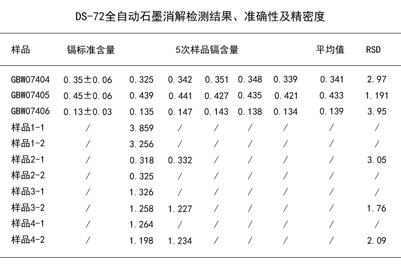 DS-72全自動(dòng)石墨消解檢測(cè)結(jié)果、準(zhǔn)確性及精密度