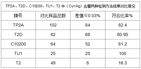 表4 TP2A、T2D、C10200、TU1、T2中（Cu+Ag）含量?jī)煞N檢測(cè)方法結(jié)果對(duì)比情況