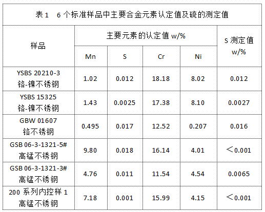 表1 6個標(biāo)準(zhǔn)樣品中主要合金元素認定值及硫的測定值